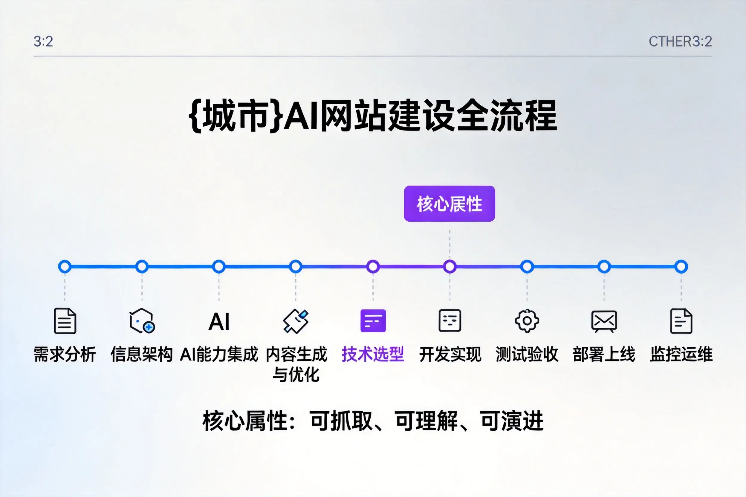 铜仁AI网站建设全流程拆解：从方案设计到部署上线教程
