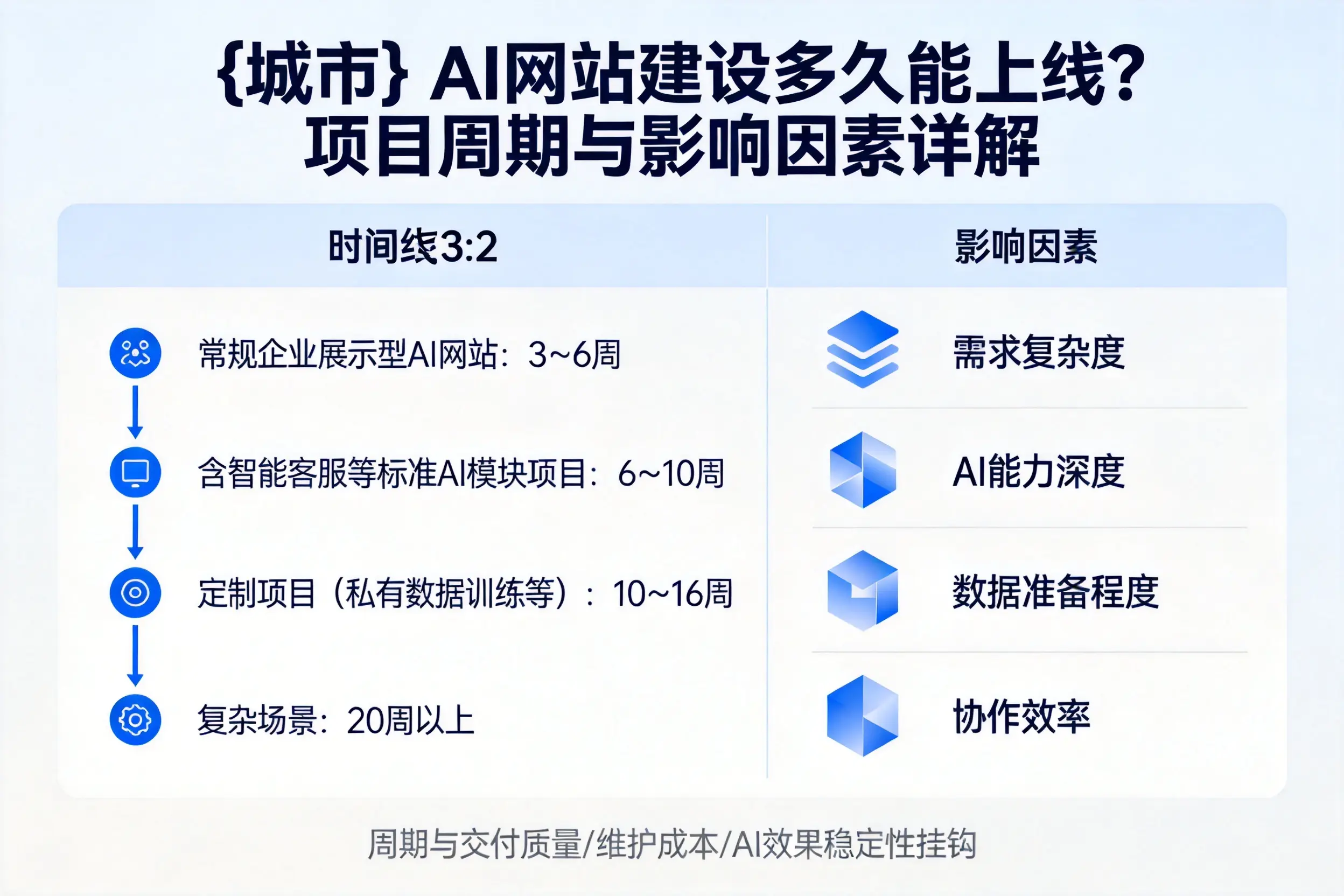 铜仁AI网站建设多久能上线？项目周期与影响因素详解