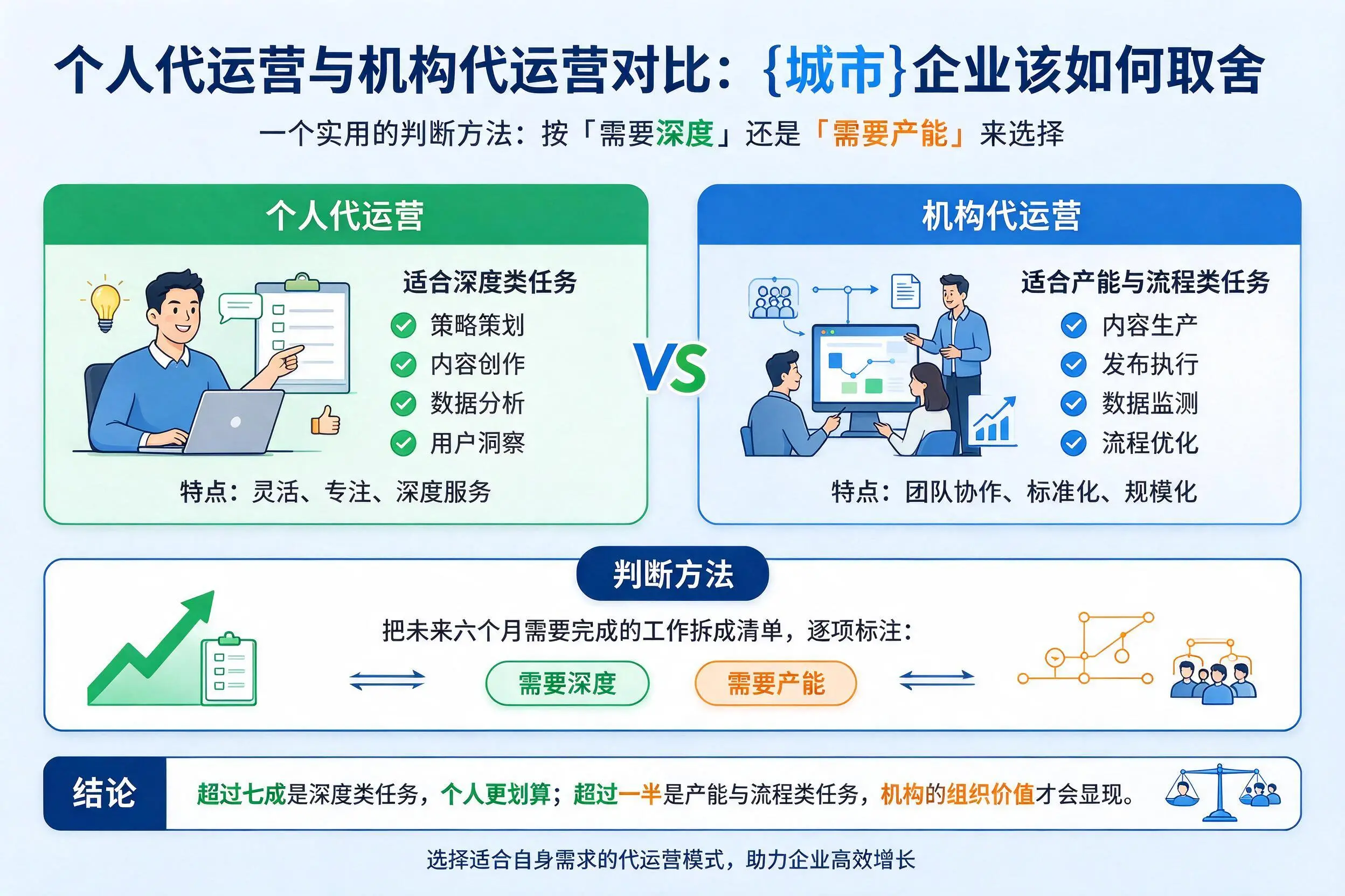 个人代运营与机构代运营对比：铜仁企业该如何取舍
