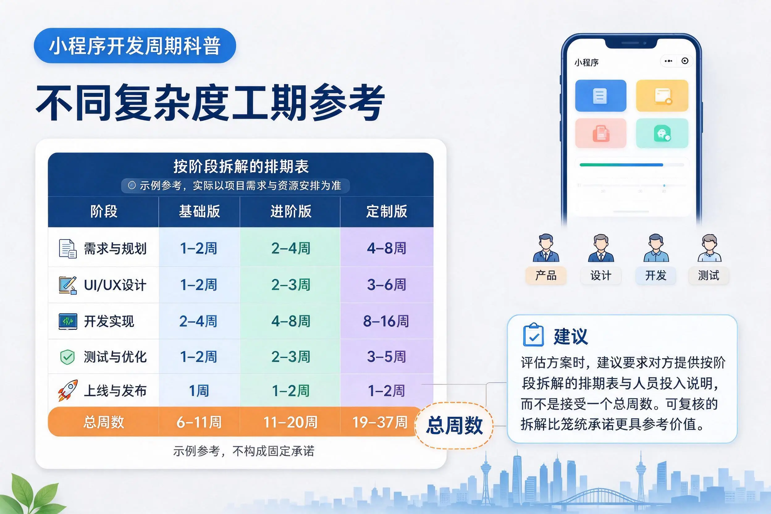 铜仁小程序开发周期科普:不同复杂度工期参考