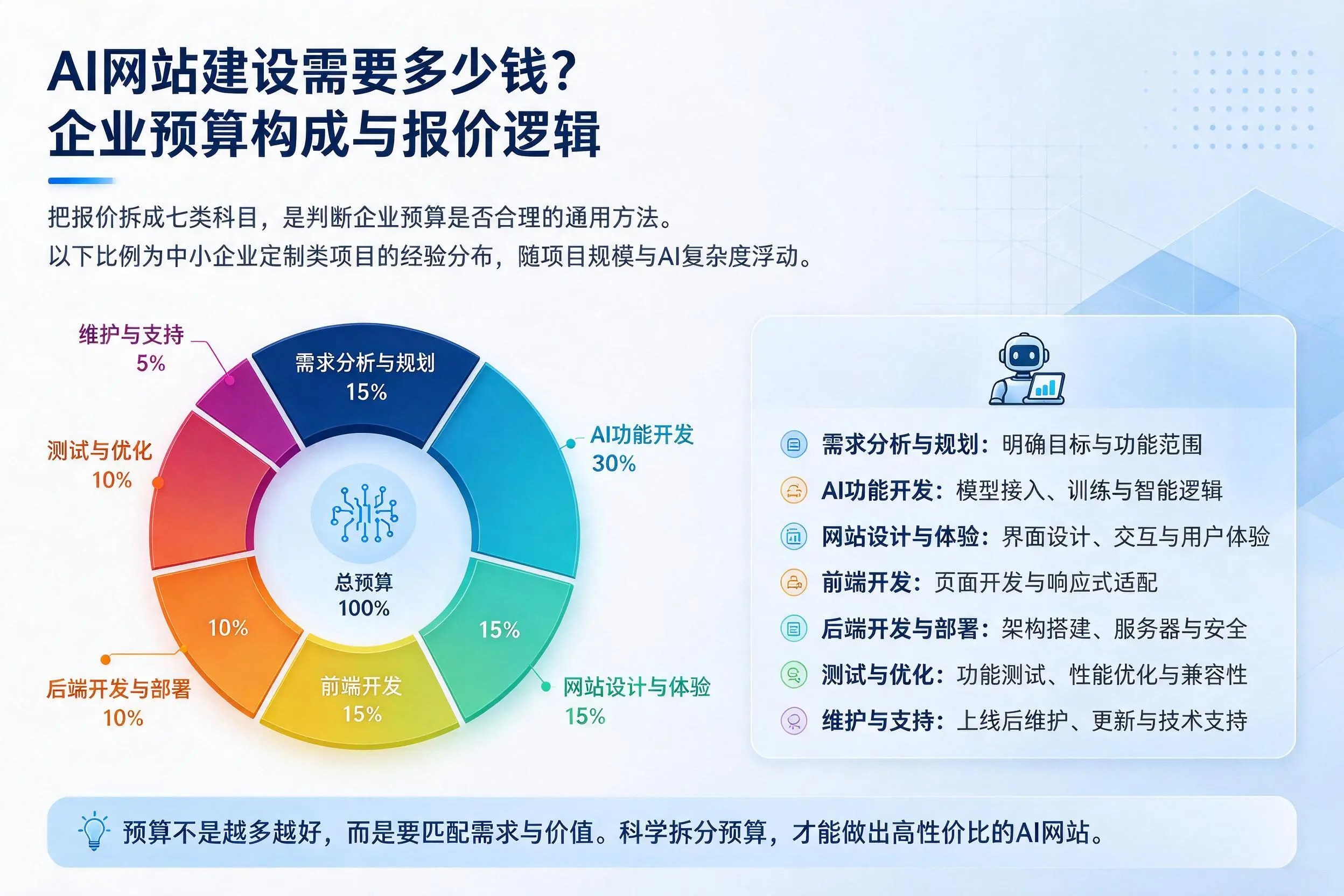AI网站建设需要多少钱?铜仁企业预算构成与报价逻辑