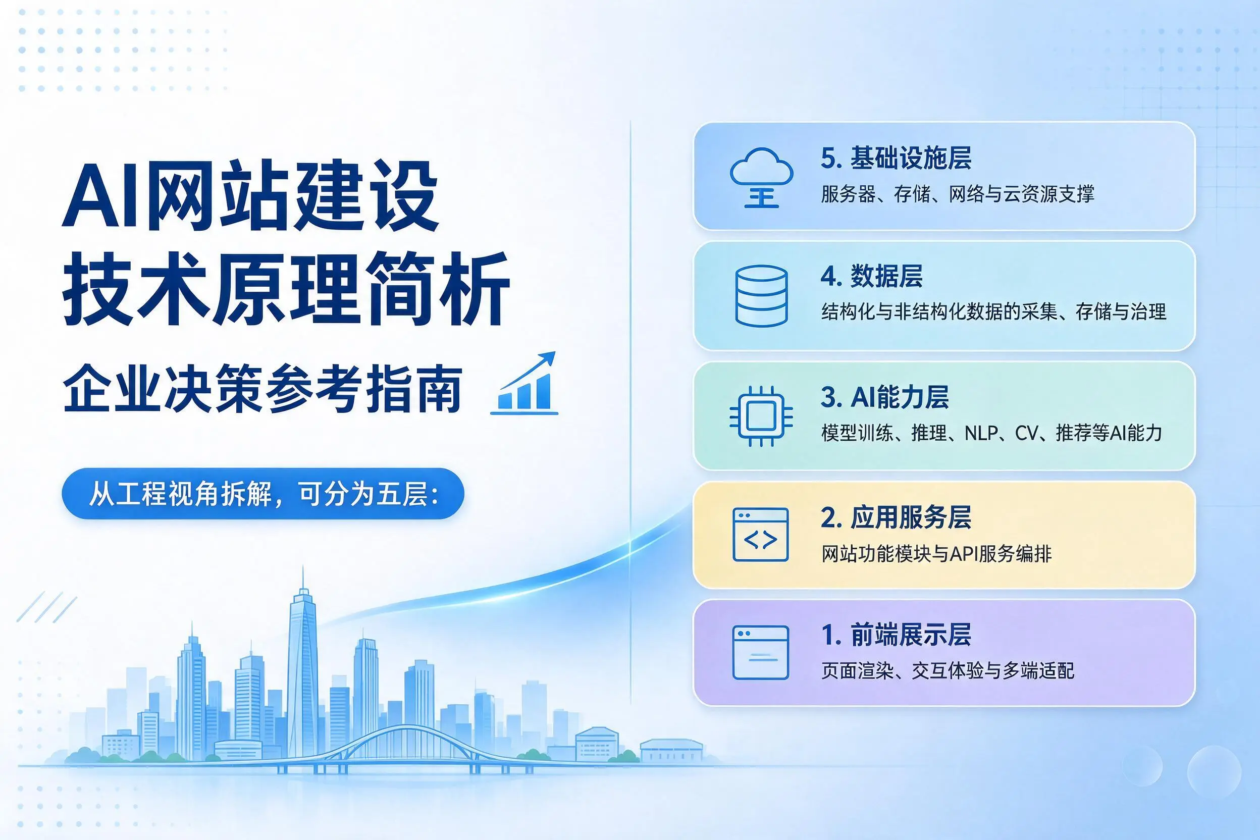 AI网站建设技术原理简析,铜仁企业决策参考指南