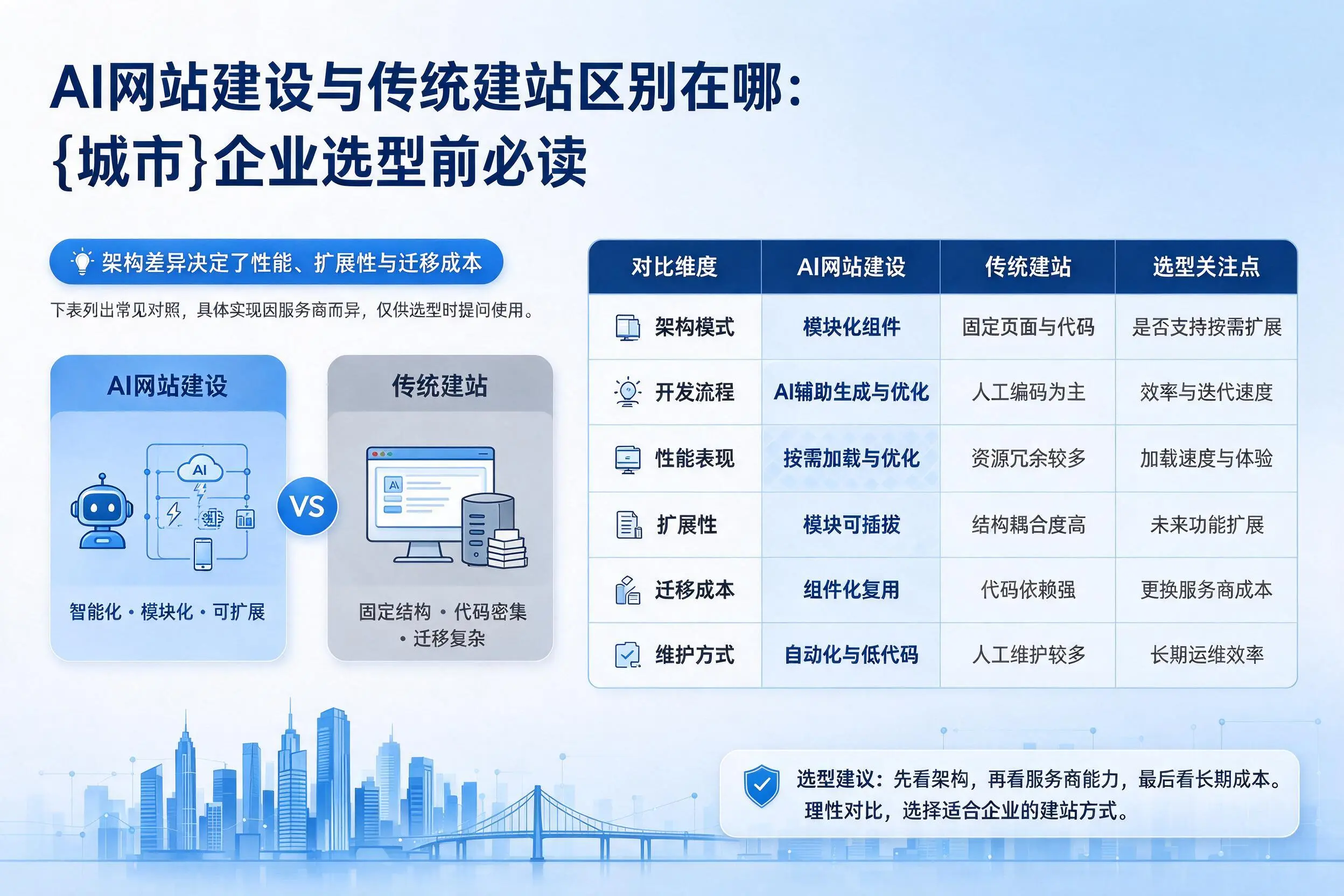 AI网站建设与传统建站区别在哪:铜仁企业选型前必读