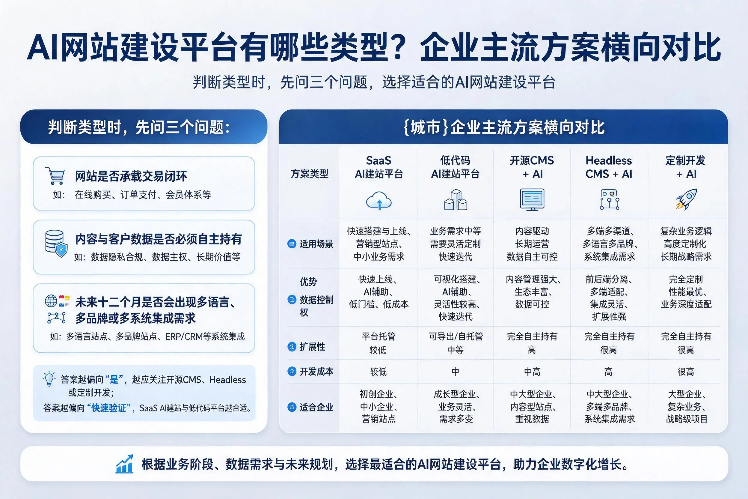 AI网站建设平台有哪些类型?铜仁企业主流方案横向对比