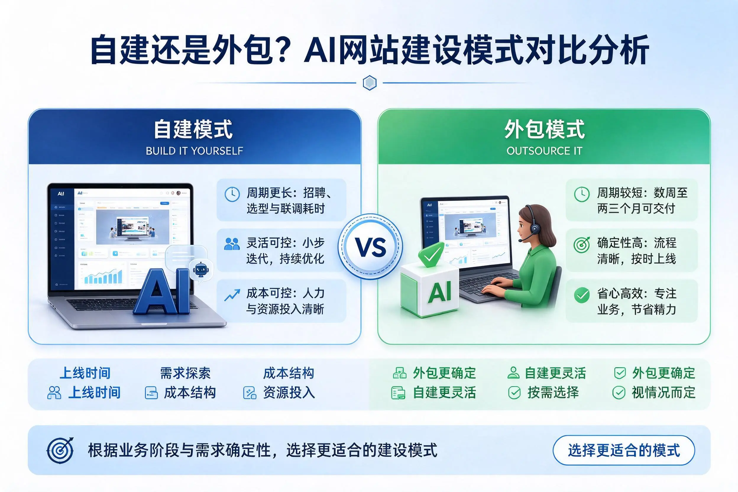 自建还是外包？铜仁AI网站建设模式对比分析