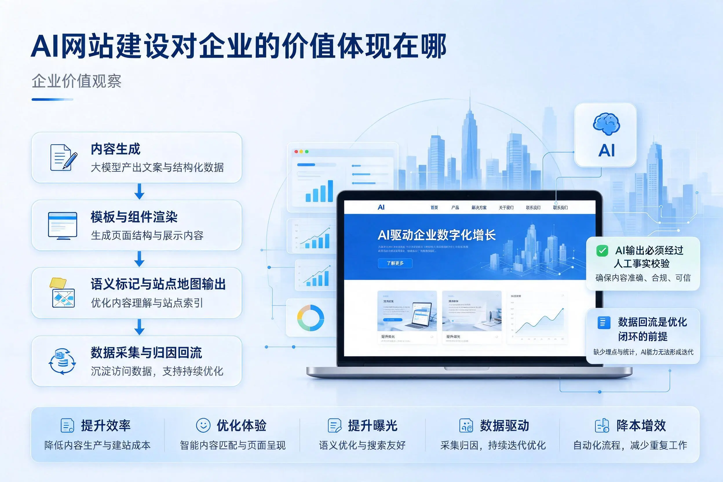 AI网站建设对企业的价值体现在哪,铜仁实践观察